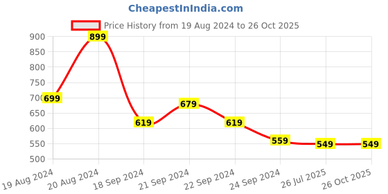 myntra.com Natilene Girls Conversational Self Design Pullover Sweaters natilene Price History Graph from 19 Aug 2024 to 26 Oct 2025