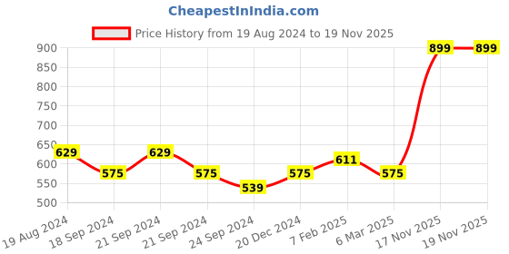myntra.com Natilene Girls Printed Top with Shorts natilene Price History Graph from 19 Aug 2024 to 19 Nov 2025