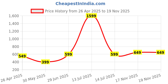 myntra.com Natilene Girls Printed Top with Shorts natilene Price History Graph from 26 Apr 2025 to 19 Nov 2025