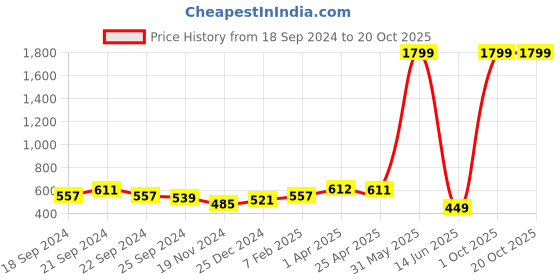 myntra.com Natilene Girls Striped Layered A-Line Dress natilene Price History Graph from 18 Sep 2024 to 20 Oct 2025