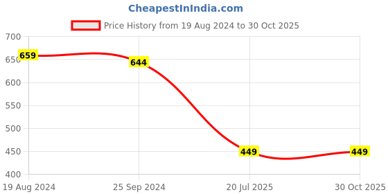 myntra.com Natilene Girls Striped Peter Pan Collar Applique Pure Cotton Crop Top natilene Price History Graph from 19 Aug 2024 to 29 Oct 2025