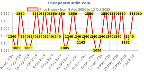 myntra.com Natio Aromatherapy Gentle Facial Scrub 100 g natio Price History Graph from 8 Aug 2024 to 13 Oct 2025