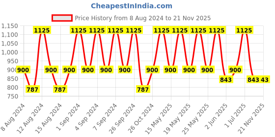 myntra.com Natio Clear Breakout Control Toning Mist with Green Tea & Salicylic Acid - 125 ml natio Price History Graph from 8 Aug 2024 to 20 Nov 2025