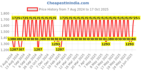 myntra.com Natio Daily Defence SPF 50+ Face Moisturiser natio Price History Graph from 7 Aug 2024 to 15 Oct 2025