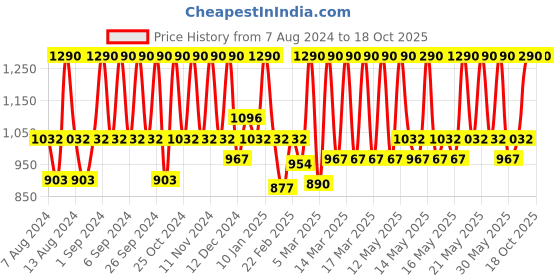 myntra.com Natio Evening Primrose Moisturising Face Lotion natio Price History Graph from 7 Aug 2024 to 18 Oct 2025
