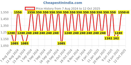 myntra.com Natio For Men SPF 50+ Face Sunscreen Moisturiser with UVA/UVB Broad Spectrum - 100 g natio Price History Graph from 7 Aug 2024 to 11 Oct 2025