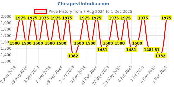 myntra.com Natio Rosewater Hydration Antioxidant Serum - 30 ml natio Price History Graph from 7 Aug 2024 to 30 Nov 2025