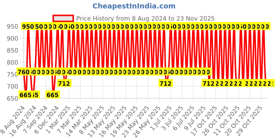 myntra.com Natio Rosewater Hydration Moisture Rich Hand & Nail Cream - 100ml natio Price History Graph from 8 Aug 2024 to 22 Nov 2025