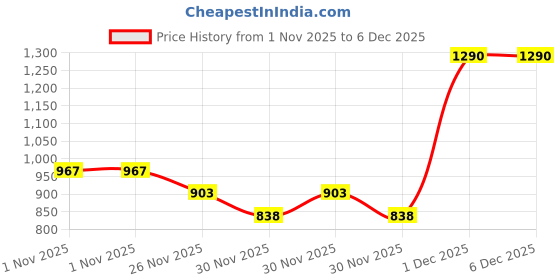myntra.com Natio Spirit Green Clay + Manuka Honey Purifying Face Mask - 150 g natio Price History Graph from 1 Nov 2025 to 6 Dec 2025