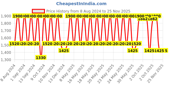 myntra.com Natio Treatments Plant Peptide Firm & Smooth Eye Cream with Caffeine & Aloe - 16 ml natio Price History Graph from 8 Aug 2024 to 25 Nov 2025