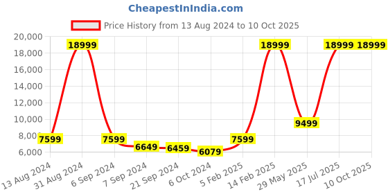 myntra.com National Geographic  Canyon Medium Trolley Suitcase 60cm national geographic Price History Graph from 13 Aug 2024 to 9 Oct 2025