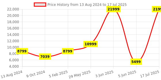 myntra.com National Geographic Canyon Textured Large Hard Trolley Bag national geographic Price History Graph from 13 Aug 2024 to 17 Jul 2025