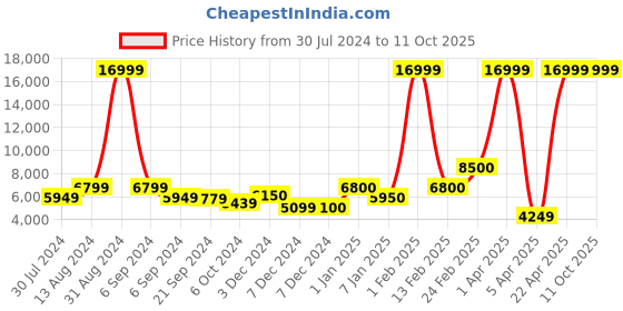 myntra.com National Geographic Grey Gibraltar Printed Trolley Bag national geographic Price History Graph from 30 Jul 2024 to 10 Oct 2025