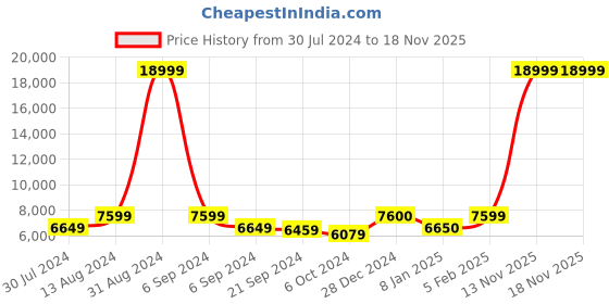 myntra.com National Geographic Gunmetal-Toned 4 Wheels Medium Check-In Luggage national geographic Price History Graph from 30 Jul 2024 to 16 Nov 2025