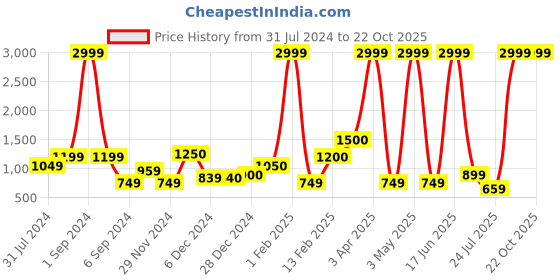 myntra.com National Geographic Men Tan Brown Leather Two Fold Wallet national geographic Price History Graph from 31 Jul 2024 to 22 Oct 2025