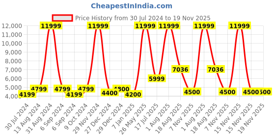 myntra.com National Geographic Unisex Black Typography Backpack national geographic Price History Graph from 30 Jul 2024 to 19 Nov 2025