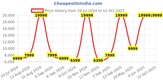 myntra.com National Geographic Unisex Solid 360-Degree Rotation Large Trolley Bag - 76.5 cm national geographic Price History Graph from 29 Jul 2024 to 12 Oct 2025