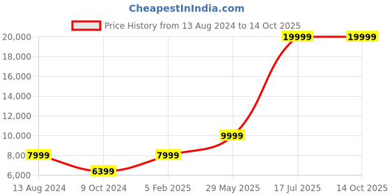 myntra.com National Geographic Unisex Solid 360-Degree Rotation Large Trolley Bag - 76.5 cm national geographic Price History Graph from 13 Aug 2024 to 14 Oct 2025