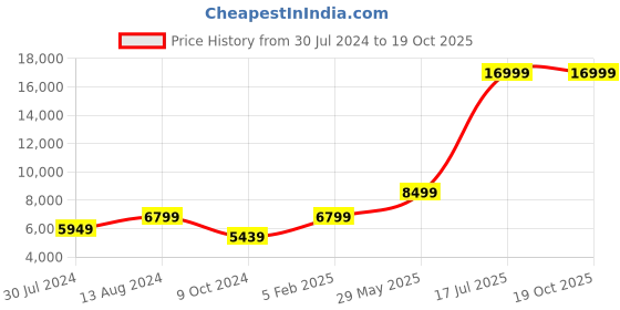 myntra.com National Geographic Unisex Solid 360-Degree Rotation Medium Trolley Bag - 67 cm national geographic Price History Graph from 30 Jul 2024 to 17 Oct 2025