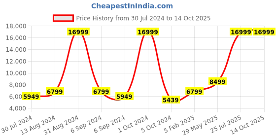 myntra.com National Geographic Unisex Solid 360-Degree Rotation Medium Trolley Bag - 67 cm national geographic Price History Graph from 30 Jul 2024 to 13 Oct 2025