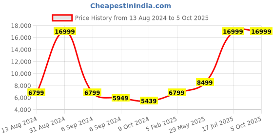myntra.com National Geographic Unisex Solid 360-Degree Rotation Medium Trolley Bag - 67 cm national geographic Price History Graph from 13 Aug 2024 to 4 Oct 2025