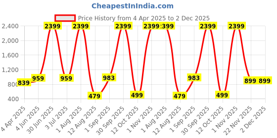 myntra.com NATIONAL LEBASH Polka Dot Striped Flutter Sleeve Organic Cotton Fit & Flare Maxi Dress national lebash Price History Graph from 4 Apr 2025 to 1 Dec 2025