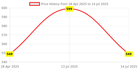 myntra.com Natkhat Set of 3 Polyfill Animals and Birds Soft Toys and Dolls natkhat Price History Graph from 28 Apr 2025 to 14 Jul 2025