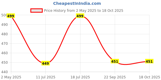 myntra.com NATSBYTE Ayurveda Kesha Vardhini Tailam With Amla For Hair Growth Oil- 200 ml natsbyte Price History Graph from 2 May 2025 to 18 Oct 2025