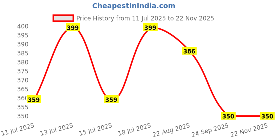 myntra.com NATSBYTE Hair Regrowth & Fall Control Shampoo- 200 ml natsbyte Price History Graph from 11 Jul 2025 to 22 Nov 2025