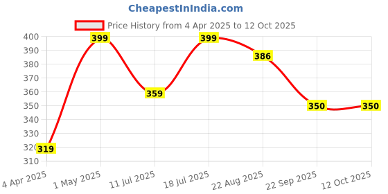 myntra.com natsbyte NATSBYTENatural Shampoo With Aloevera For Hair Growth - 200 ml natsbyte Price History Graph from 4 Apr 2025 to 11 Oct 2025