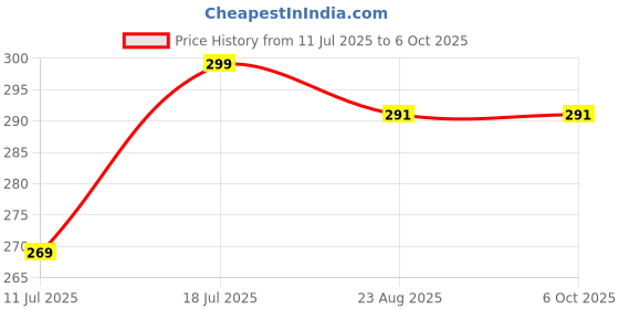 myntra.com NATSBYTE Set Of 2 Detox Charcoal Handmade Bathing Bar - 120 g Each natsbyte Price History Graph from 11 Jul 2025 to 6 Oct 2025