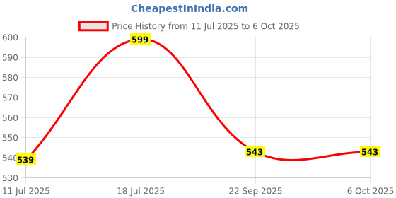 myntra.com NATSBYTE Set Of 2Natural Coconut Shampoo - 200 ml Each natsbyte Price History Graph from 11 Jul 2025 to 6 Oct 2025