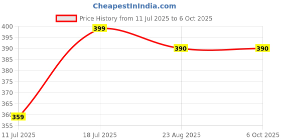 myntra.com NATSBYTE Set Of 4 Neem Aloevera & Tulsi Soap- 120 g Each natsbyte Price History Graph from 11 Jul 2025 to 6 Oct 2025
