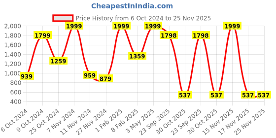 myntra.com NATSHUZ Embellished Open Toe Flats natshuz Price History Graph from 6 Oct 2024 to 24 Nov 2025