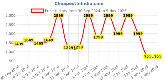 myntra.com NATSHUZ Embellished T-Strap Heels natshuz Price History Graph from 30 Sep 2024 to 4 Nov 2025