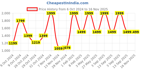 myntra.com NATSHUZ Open Toe Flats natshuz Price History Graph from 6 Oct 2024 to 16 Nov 2025