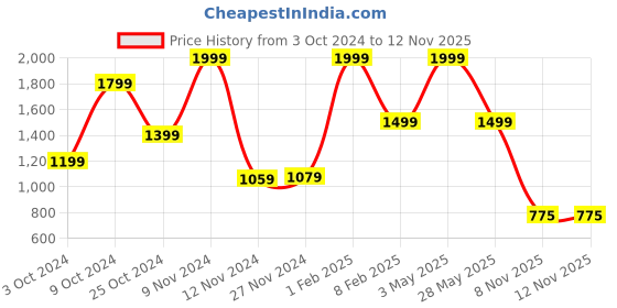 myntra.com NATSHUZ Printed Open Toe Flats natshuz Price History Graph from 3 Oct 2024 to 12 Nov 2025