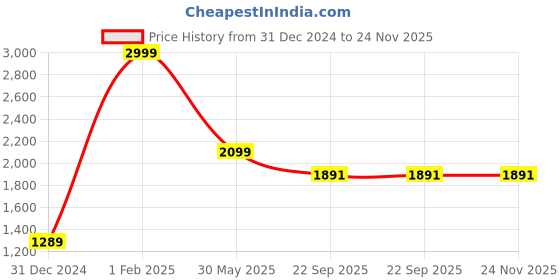 myntra.com NATSHUZ Women Block Heel Sandals With Bows natshuz Price History Graph from 31 Dec 2024 to 24 Nov 2025