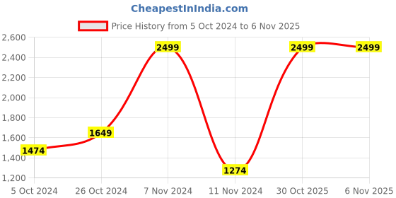 myntra.com NATSHUZ Women Embellished Ballerinas Flats natshuz Price History Graph from 5 Oct 2024 to 30 Oct 2025