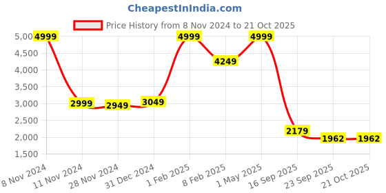 myntra.com NATSHUZ Women Embellished Ethnic Mojaris Flats natshuz Price History Graph from 8 Nov 2024 to 20 Oct 2025
