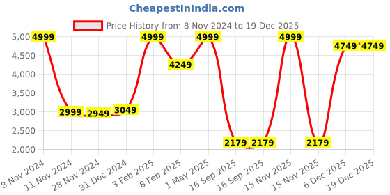 myntra.com NATSHUZ Women Embellished Leather Ethnic Mojaris Flats natshuz Price History Graph from 8 Nov 2024 to 19 Dec 2025