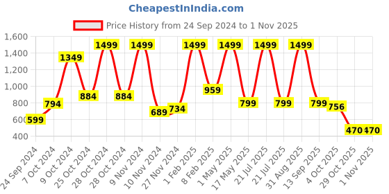 myntra.com NATSHUZ Women Flatforms natshuz Price History Graph from 24 Sep 2024 to 1 Nov 2025