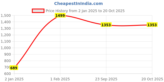 myntra.com NATSHUZ Women Open Toe Flats natshuz Price History Graph from 2 Jan 2025 to 20 Oct 2025
