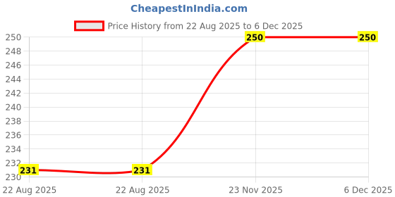 myntra.com Natural Herbs Argan Oil with Honey Herbal Shampoo 210ml natural herbs Price History Graph from 22 Aug 2025 to 6 Dec 2025