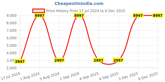 myntra.com Natural Infusions 3-Pcs Hair Growth Serum With Redensyl - 50ml Each natural infusions Price History Graph from 17 Jul 2024 to 5 Dec 2025