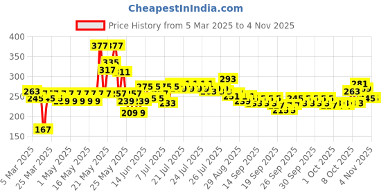 myntra.com craftvatika Natural Pack Of 3 Herbal Holi Gulal craftvatika Price History Graph from 5 Mar 2025 to 1 Nov 2025