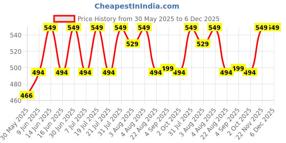 myntra.com Naturali Anti- Dandruff Scalp Serum with Superfood Sage- 50 ml naturali Price History Graph from 30 May 2025 to 6 Dec 2025