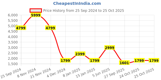 myntra.com Naturalizer Cross Strap Leather Flatform Heels naturalizer Price History Graph from 25 Sep 2024 to 25 Oct 2025