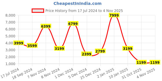 myntra.com Naturalizer Women Black Woven Design Slip-On Sneakers naturalizer Price History Graph from 17 Jul 2024 to 31 Oct 2025