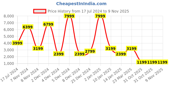 myntra.com Naturalizer Women Grey Woven Design Textile Sneakers naturalizer Price History Graph from 17 Jul 2024 to 9 Nov 2025